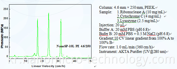 Ion Exchange Resin Mechanism